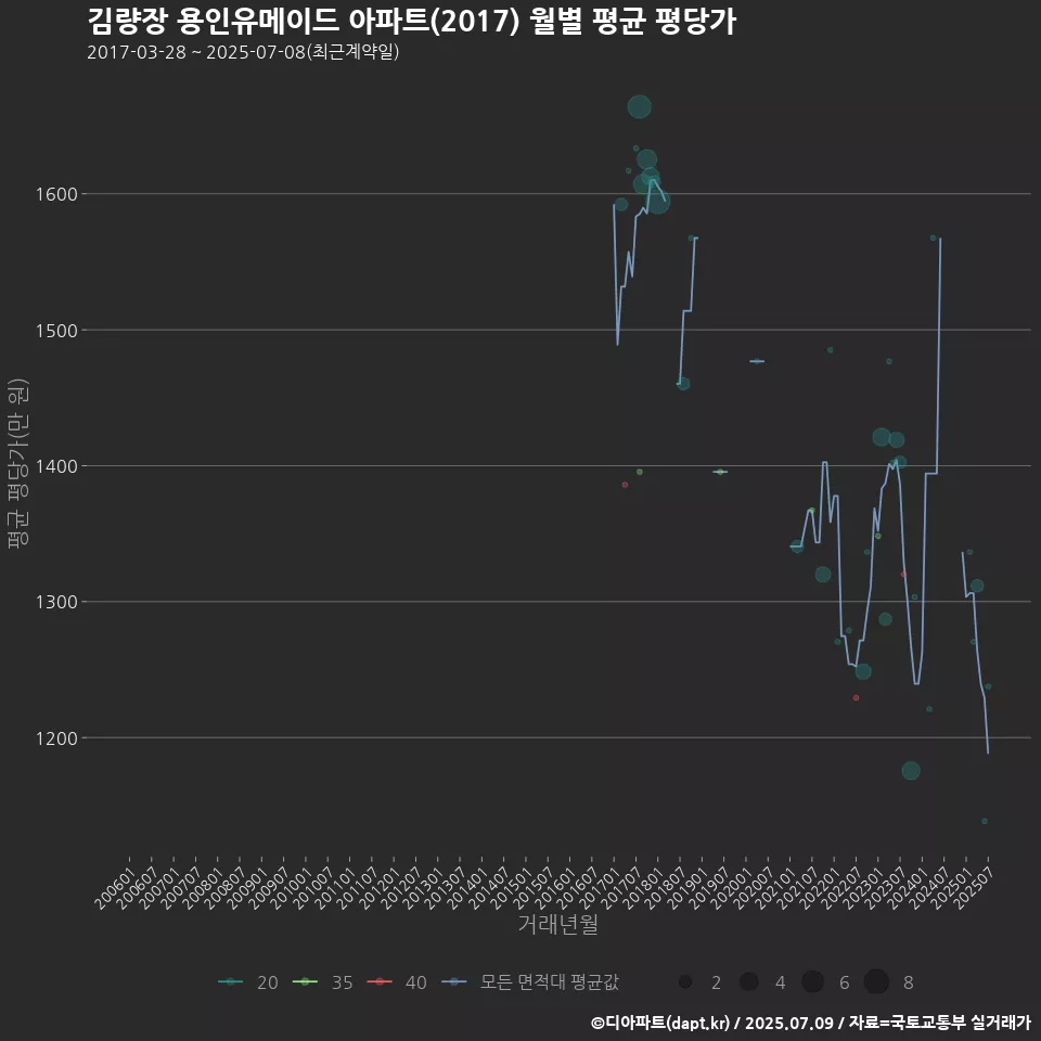 김량장 용인유메이드 아파트(2017) 월별 평균 평당가