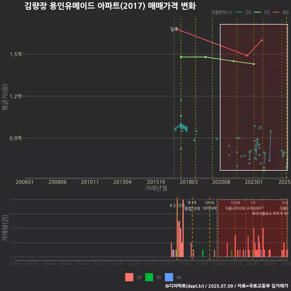 김량장 용인유메이드 아파트(2017) 매매가격 변화