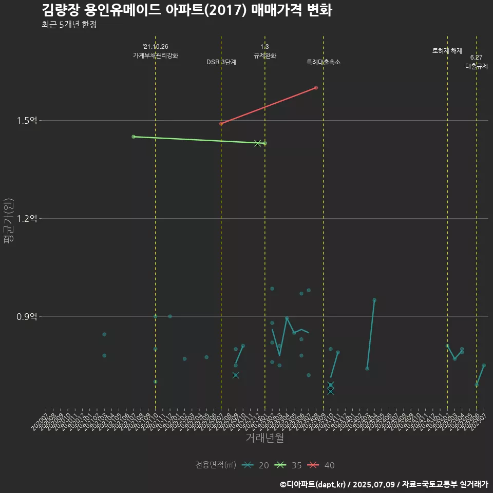 김량장 용인유메이드 아파트(2017) 매매가격 변화