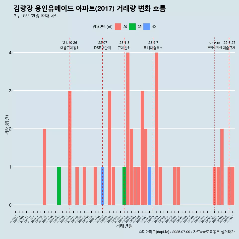 김량장 용인유메이드 아파트(2017) 거래량 변화 흐름