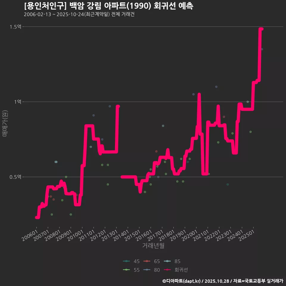 [용인처인구] 백암 강림 아파트(1990) 회귀선 예측