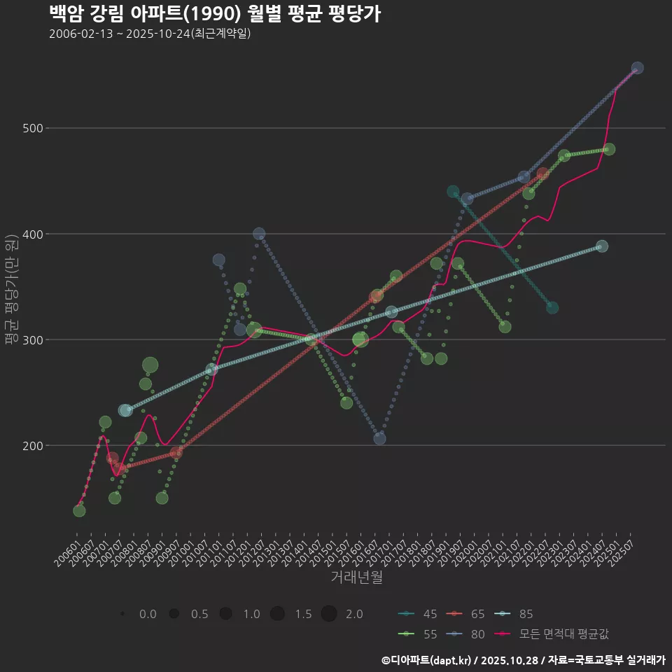 백암 강림 아파트(1990) 월별 평균 평당가