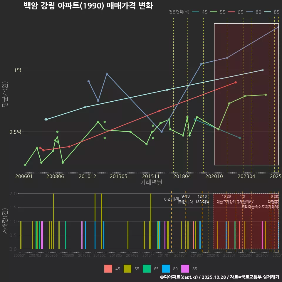백암 강림 아파트(1990) 매매가격 변화