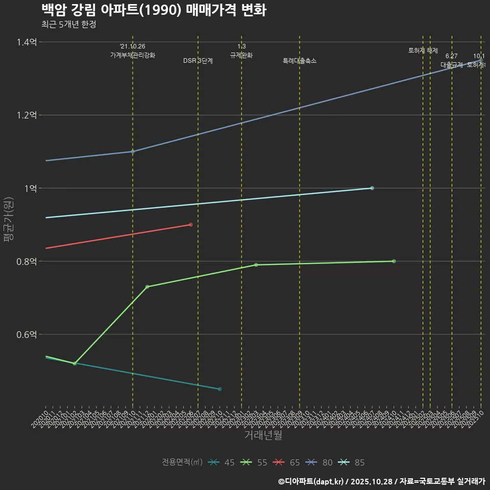 백암 강림 아파트(1990) 매매가격 변화