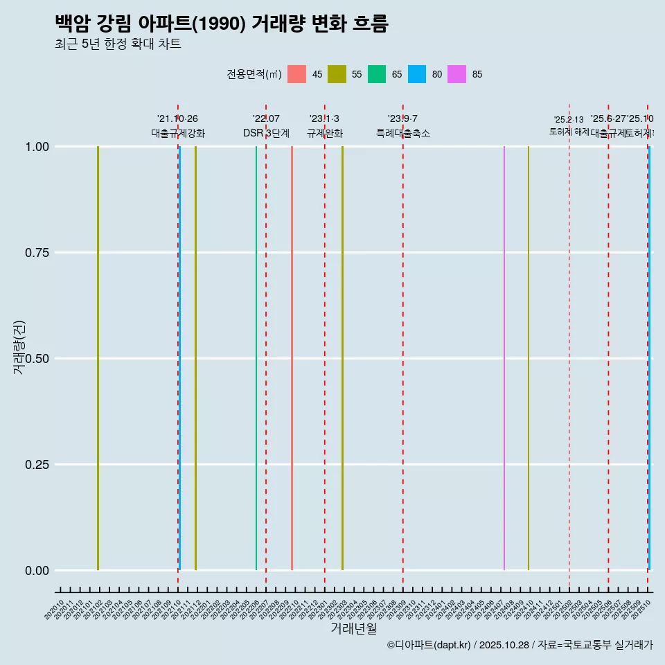 백암 강림 아파트(1990) 거래량 변화 흐름