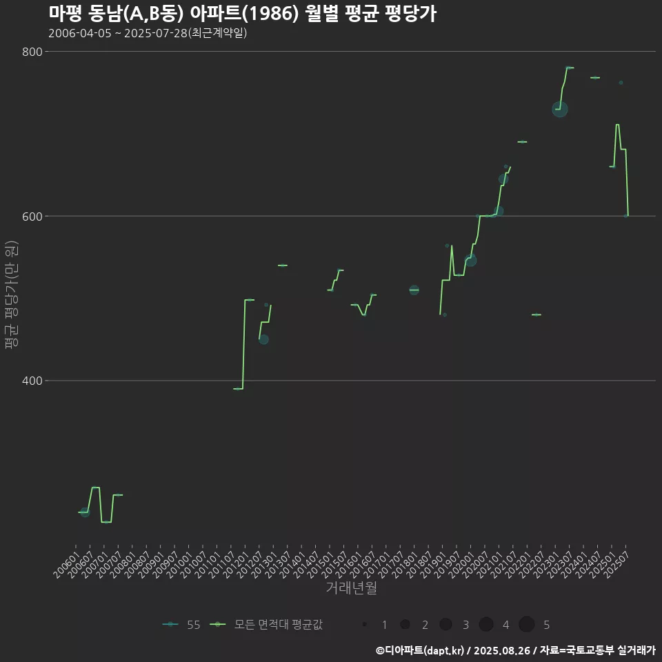 마평 동남(A,B동) 아파트(1986) 월별 평균 평당가