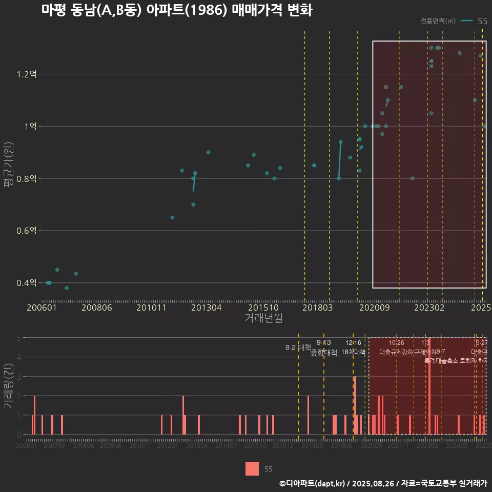 마평 동남(A,B동) 아파트(1986) 매매가격 변화