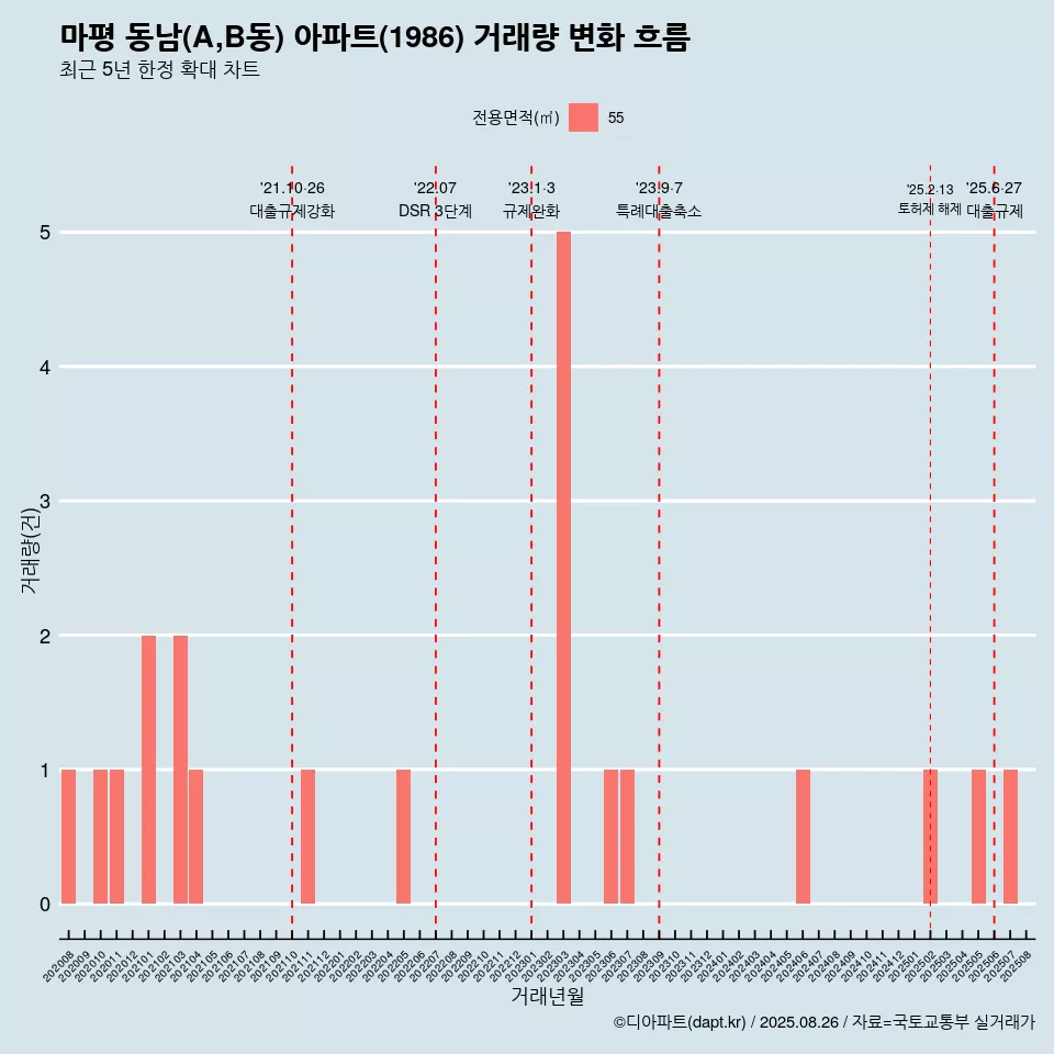 마평 동남(A,B동) 아파트(1986) 거래량 변화 흐름