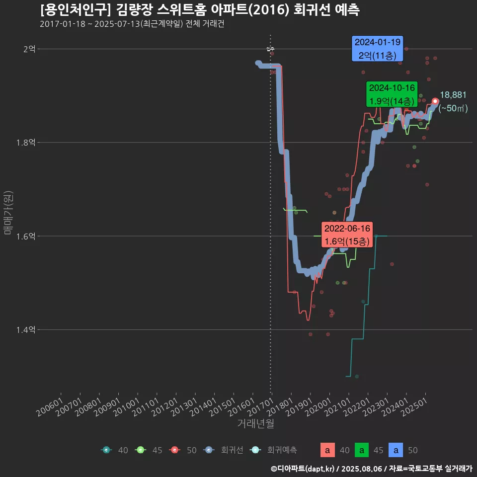 [용인처인구] 김량장 스위트홈 아파트(2016) 회귀선 예측