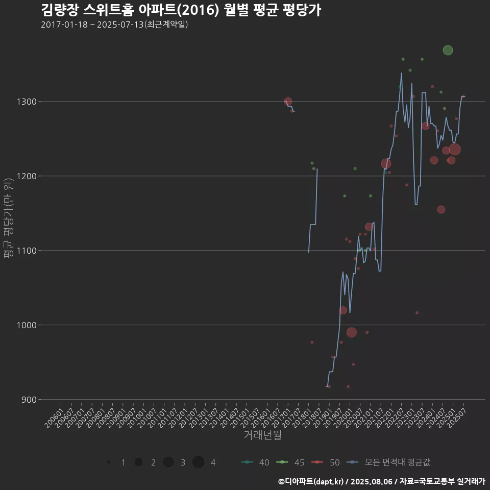 김량장 스위트홈 아파트(2016) 월별 평균 평당가
