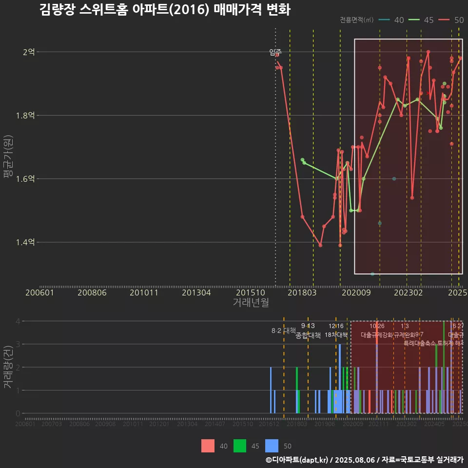 김량장 스위트홈 아파트(2016) 매매가격 변화