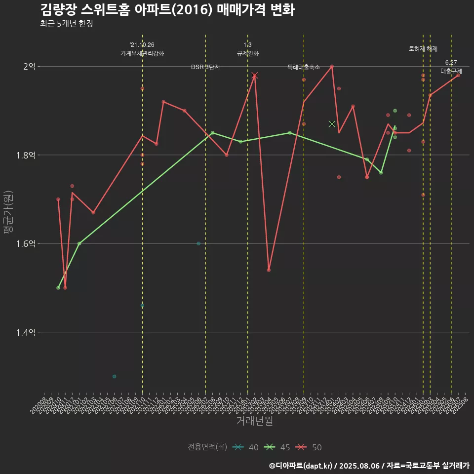 김량장 스위트홈 아파트(2016) 매매가격 변화