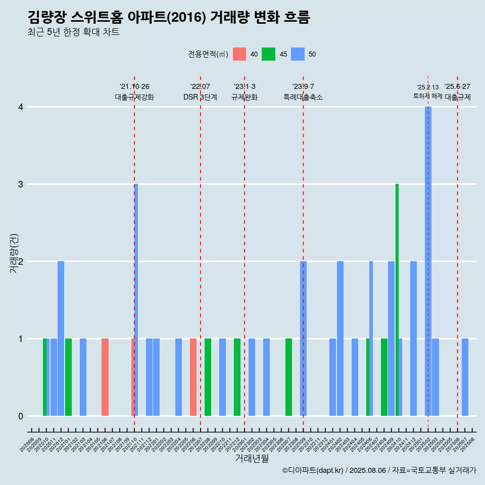 김량장 스위트홈 아파트(2016) 거래량 변화 흐름