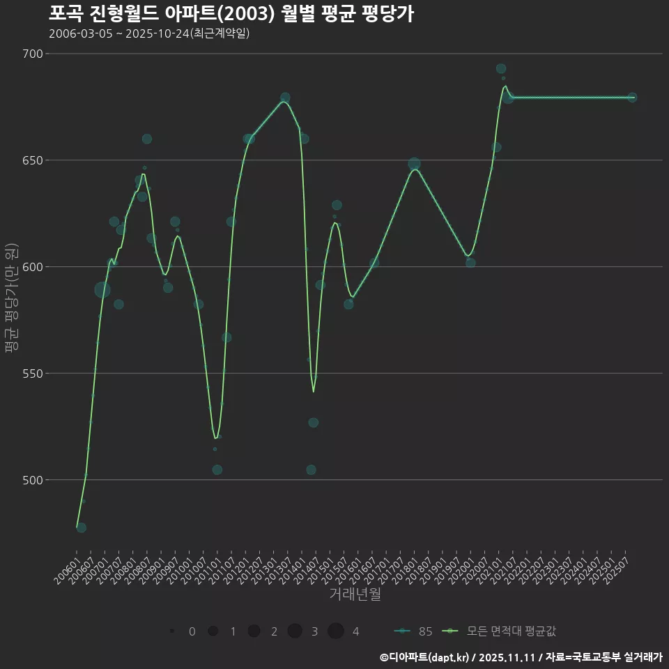 포곡 진형월드 아파트(2003) 월별 평균 평당가