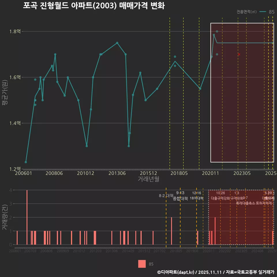 포곡 진형월드 아파트(2003) 매매가격 변화