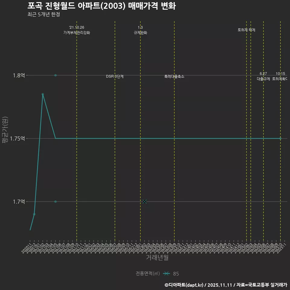 포곡 진형월드 아파트(2003) 매매가격 변화