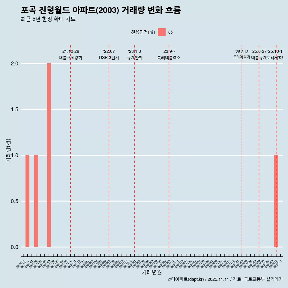 포곡 진형월드 아파트(2003) 거래량 변화 흐름