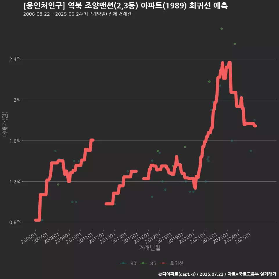 [용인처인구] 역북 조양맨션(2,3동) 아파트(1989) 회귀선 예측