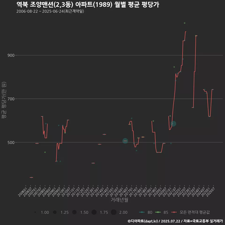 역북 조양맨션(2,3동) 아파트(1989) 월별 평균 평당가