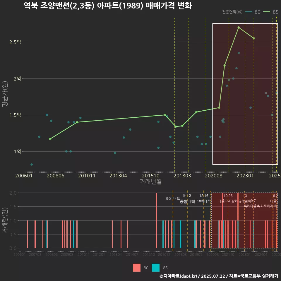 역북 조양맨션(2,3동) 아파트(1989) 매매가격 변화