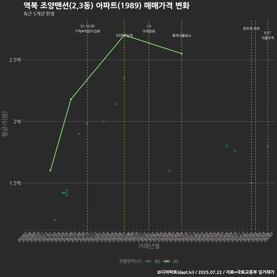 역북 조양맨션(2,3동) 아파트(1989) 매매가격 변화