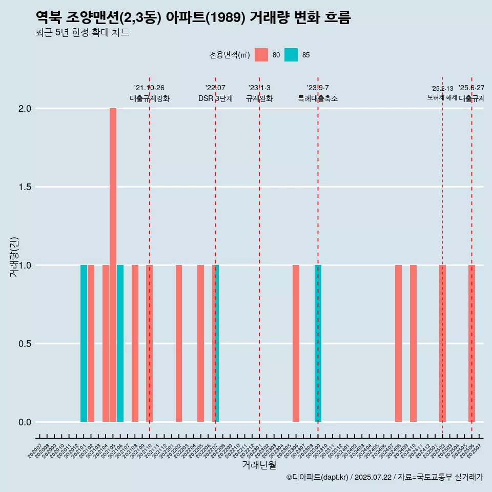 역북 조양맨션(2,3동) 아파트(1989) 거래량 변화 흐름