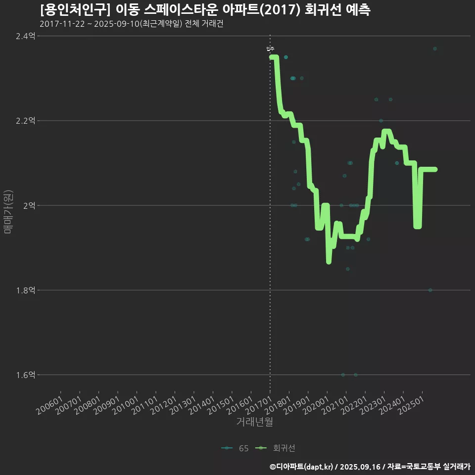 [용인처인구] 이동 스페이스타운 아파트(2017) 회귀선 예측