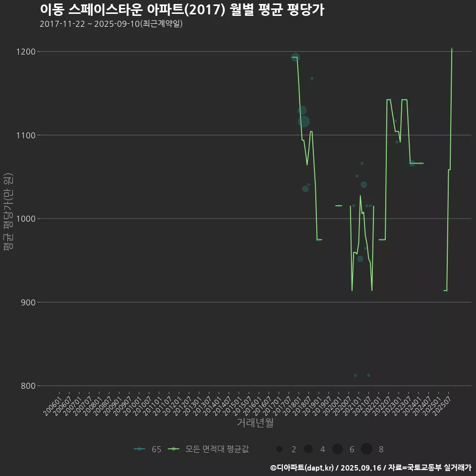 이동 스페이스타운 아파트(2017) 월별 평균 평당가