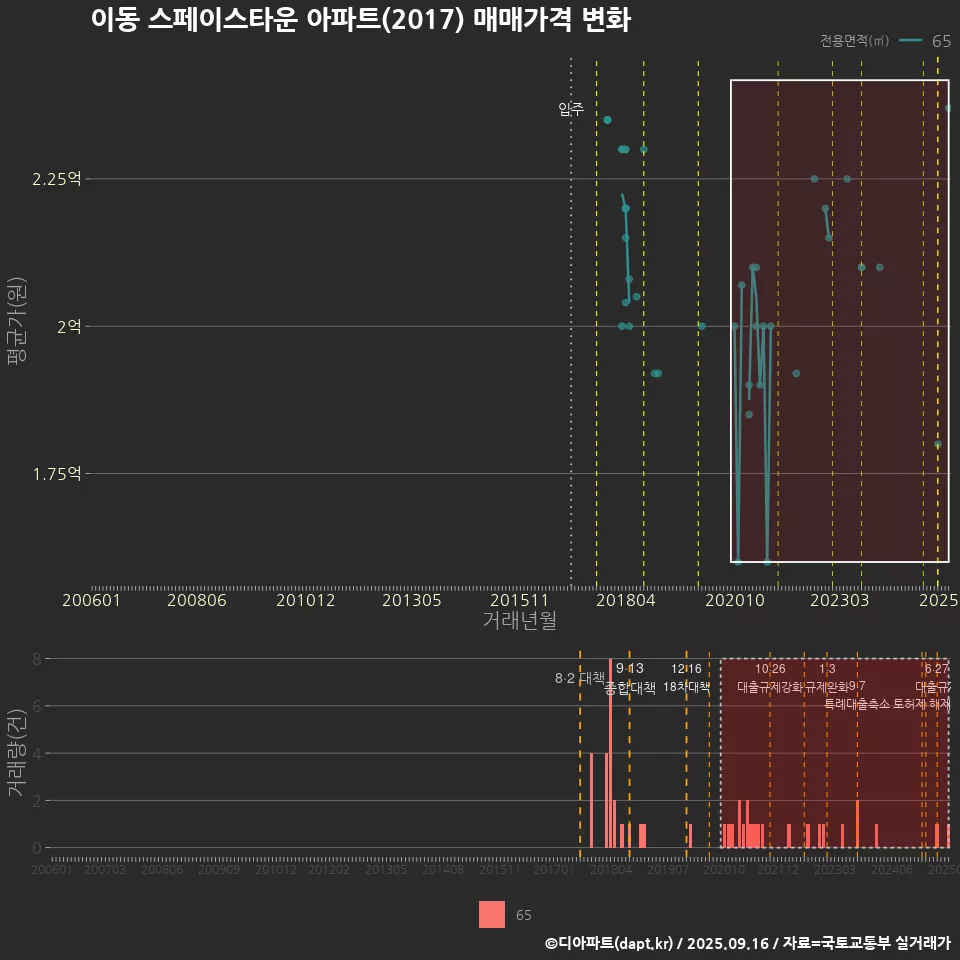 이동 스페이스타운 아파트(2017) 매매가격 변화