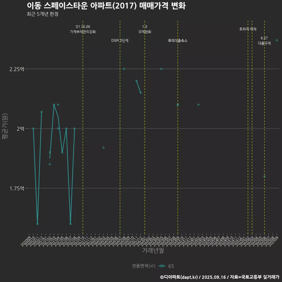 이동 스페이스타운 아파트(2017) 매매가격 변화