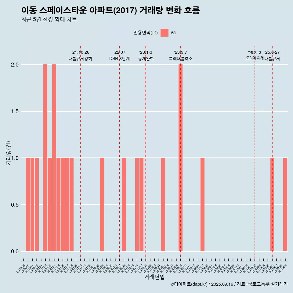 이동 스페이스타운 아파트(2017) 거래량 변화 흐름