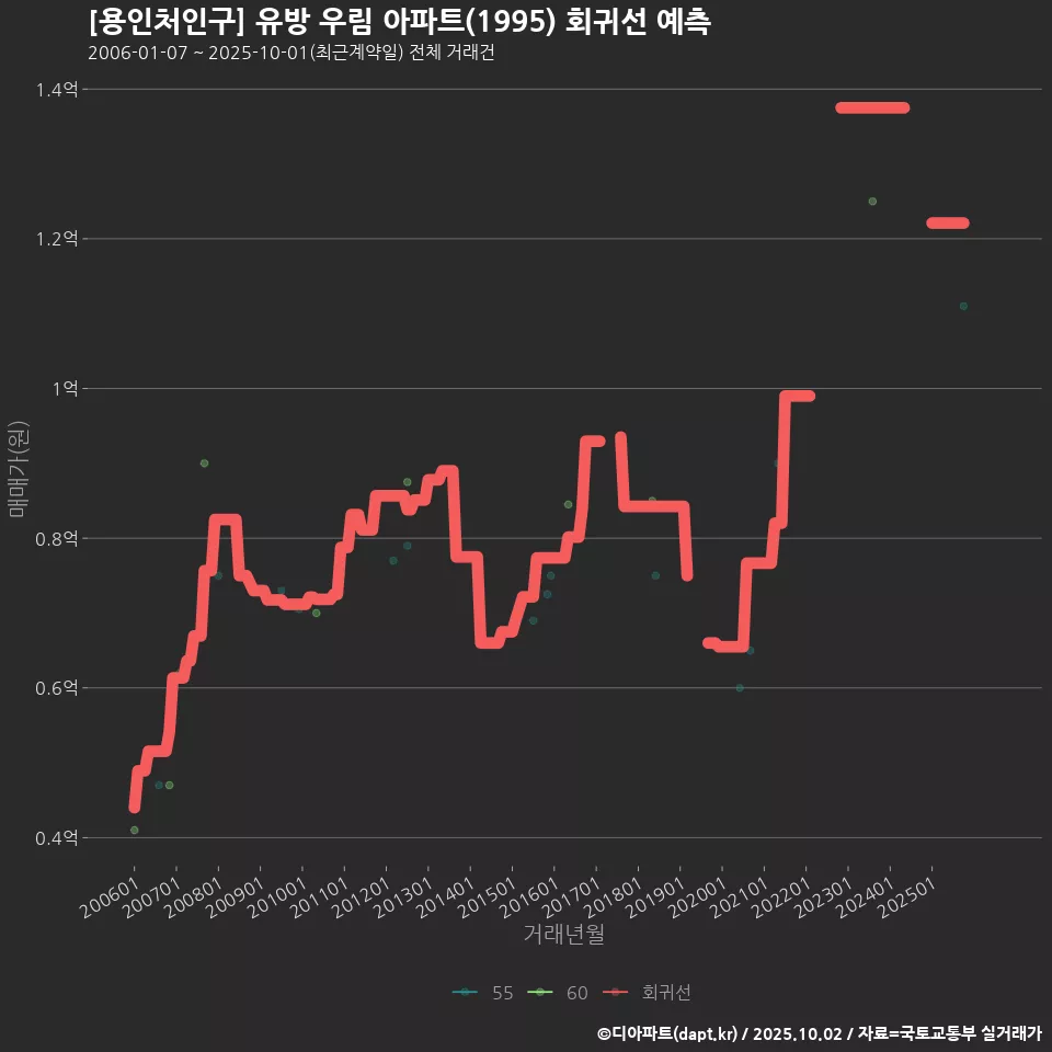 [용인처인구] 유방 우림 아파트(1995) 회귀선 예측