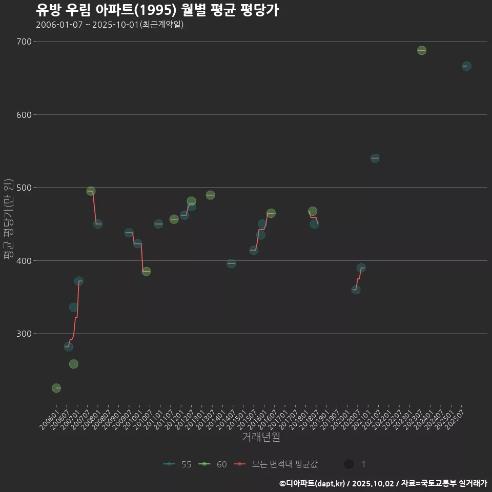 유방 우림 아파트(1995) 월별 평균 평당가