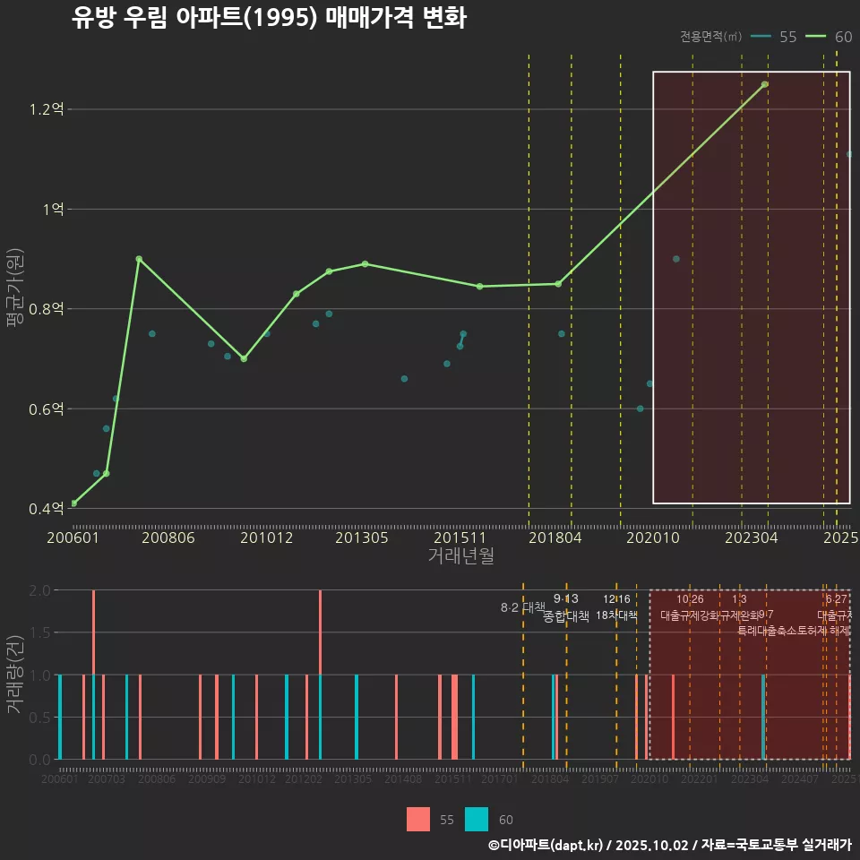 유방 우림 아파트(1995) 매매가격 변화