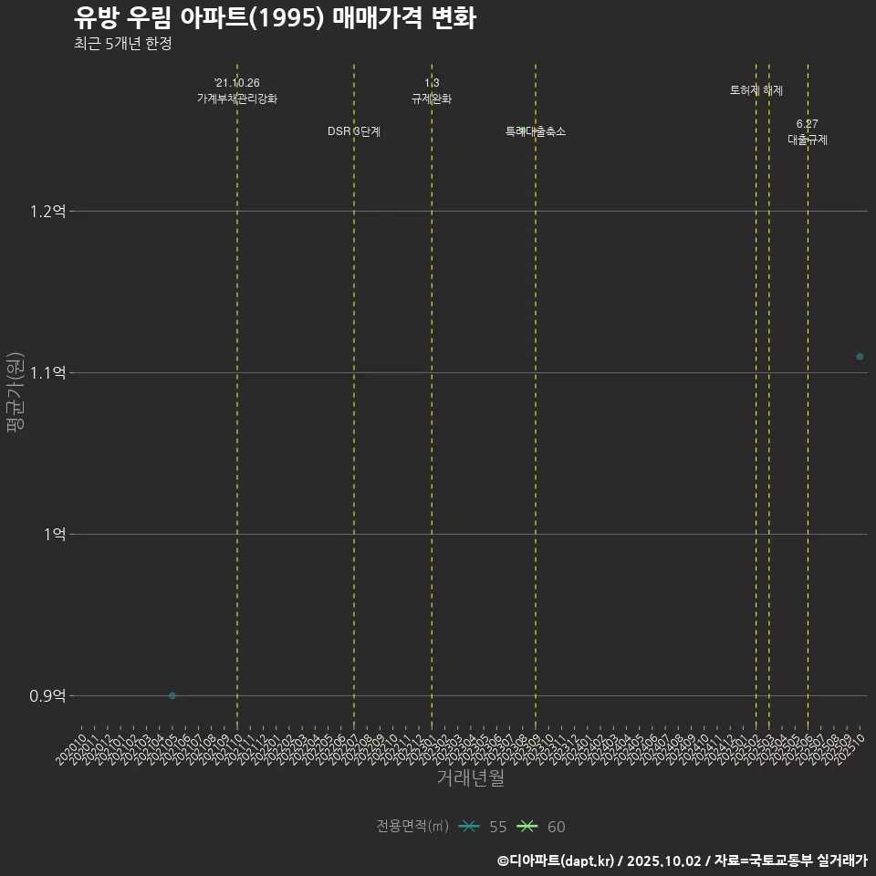 유방 우림 아파트(1995) 매매가격 변화
