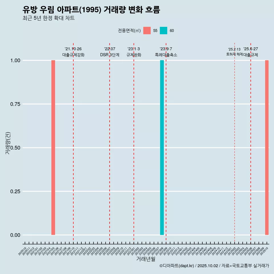 유방 우림 아파트(1995) 거래량 변화 흐름