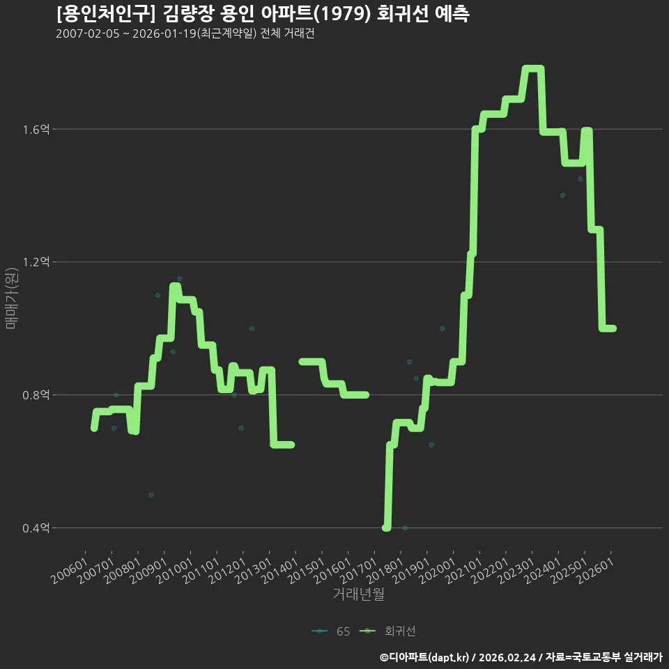 [용인처인구] 김량장 용인 아파트(1979) 회귀선 예측