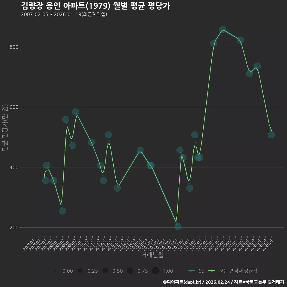 김량장 용인 아파트(1979) 월별 평균 평당가