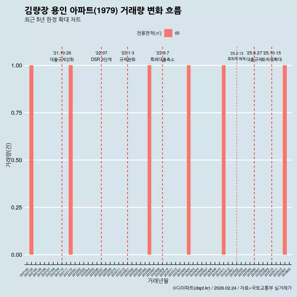 김량장 용인 아파트(1979) 거래량 변화 흐름