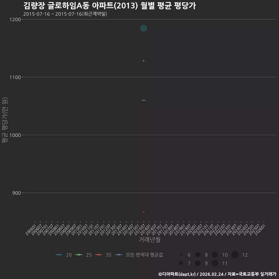 김량장 글로하임A동 아파트(2013) 월별 평균 평당가