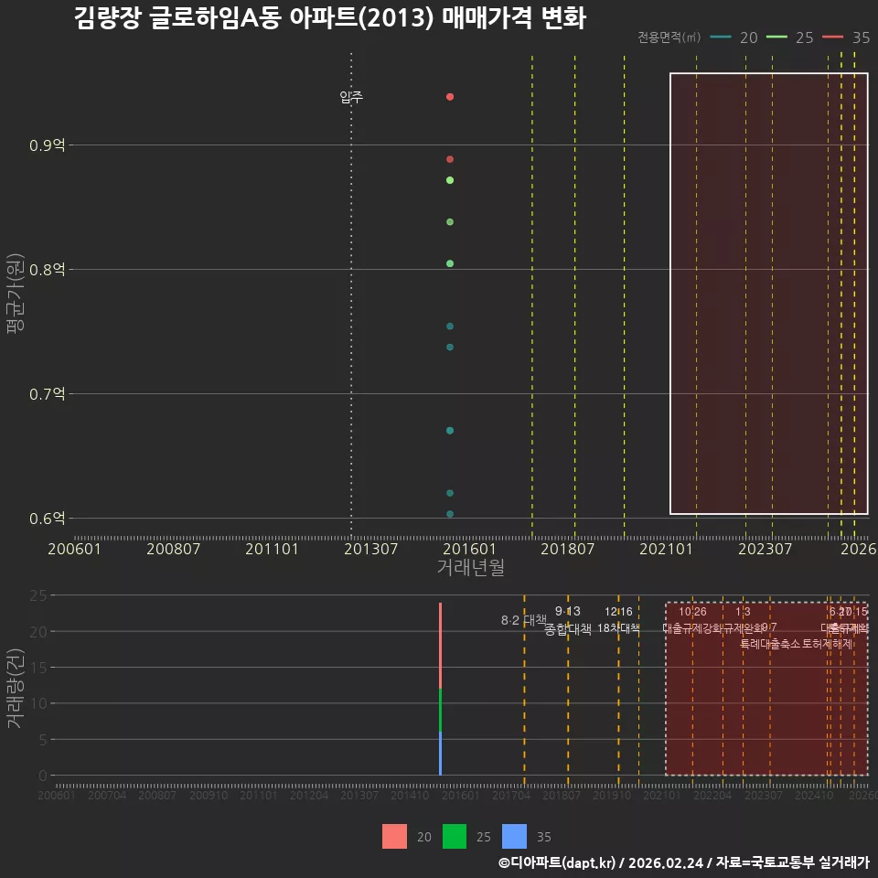 김량장 글로하임A동 아파트(2013) 매매가격 변화