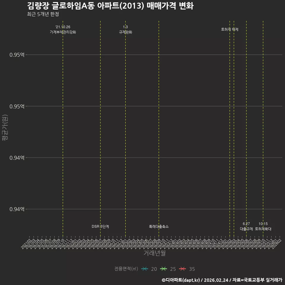 김량장 글로하임A동 아파트(2013) 매매가격 변화