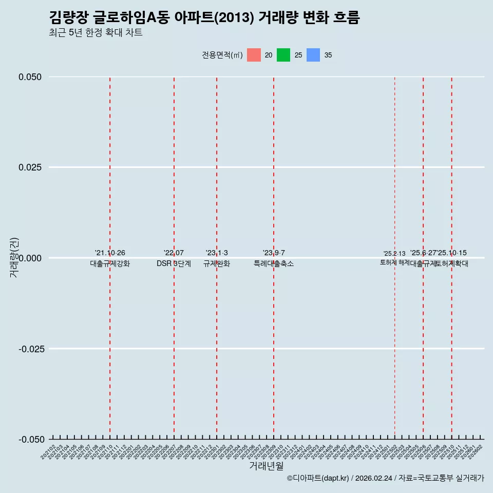 김량장 글로하임A동 아파트(2013) 거래량 변화 흐름