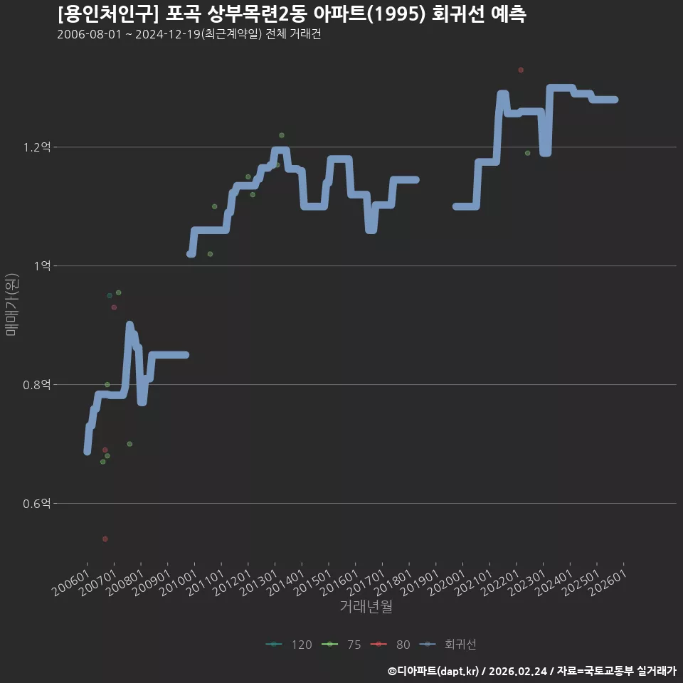 [용인처인구] 포곡 상부목련2동 아파트(1995) 회귀선 예측