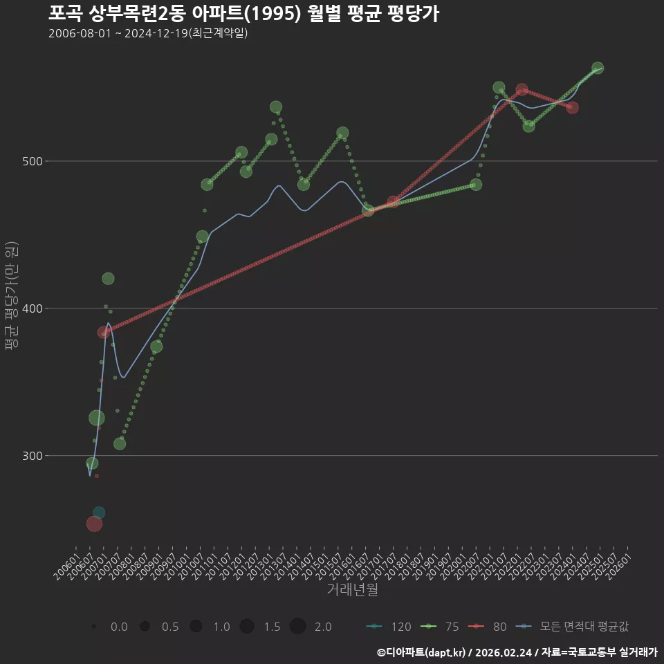 포곡 상부목련2동 아파트(1995) 월별 평균 평당가