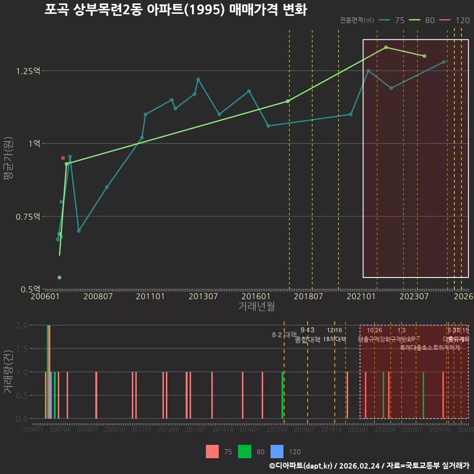 포곡 상부목련2동 아파트(1995) 매매가격 변화