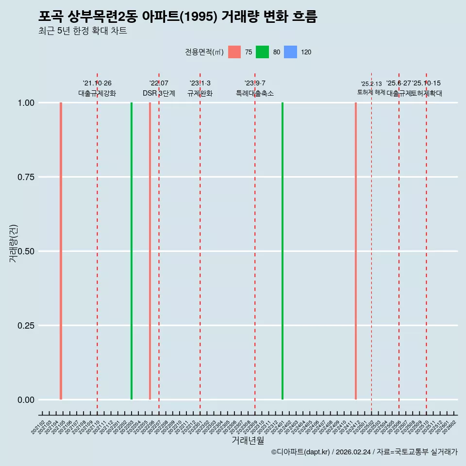 포곡 상부목련2동 아파트(1995) 거래량 변화 흐름