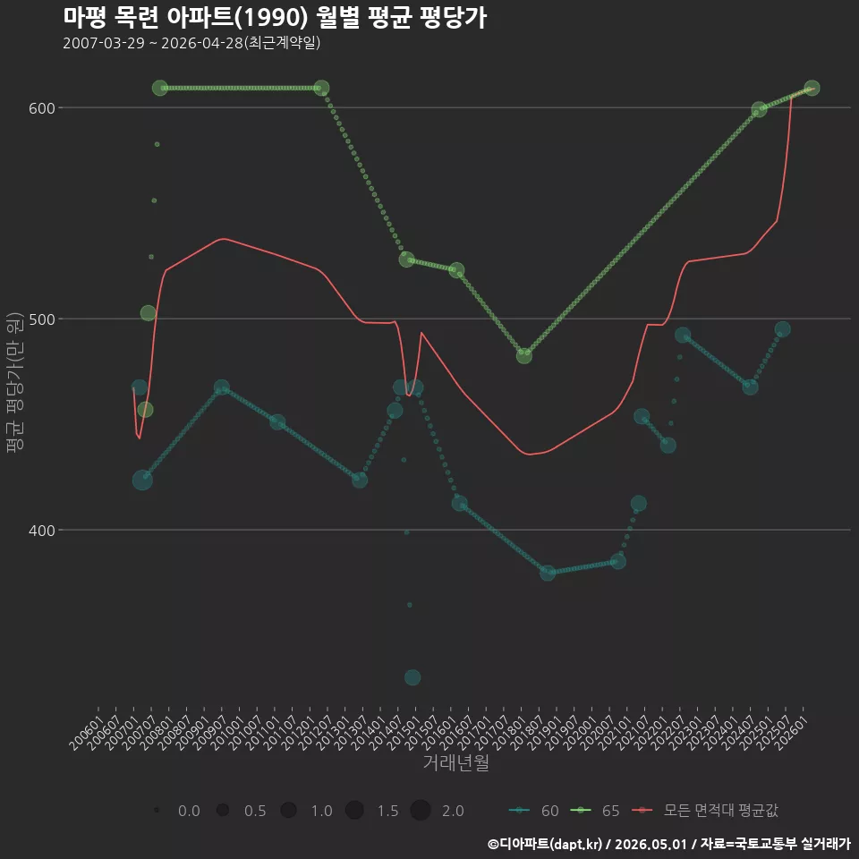 마평 목련 아파트(1990) 월별 평균 평당가
