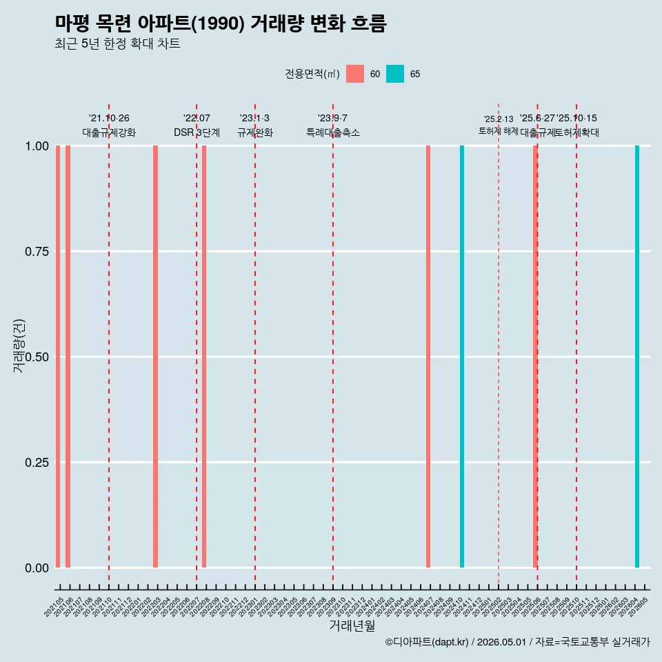 마평 목련 아파트(1990) 거래량 변화 흐름
