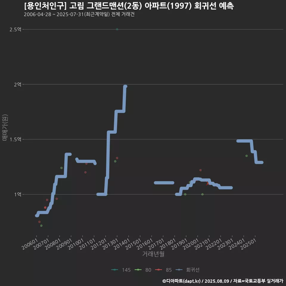 [용인처인구] 고림 그랜드맨션(2동) 아파트(1997) 회귀선 예측